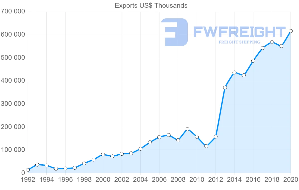 Shipping company from Croatia to Spain