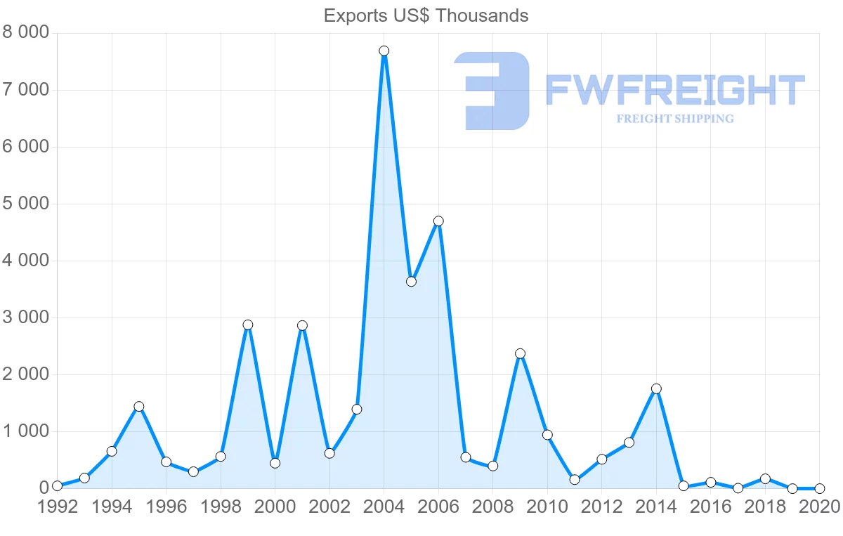 Shipping company from Croatia to Sri Lanka