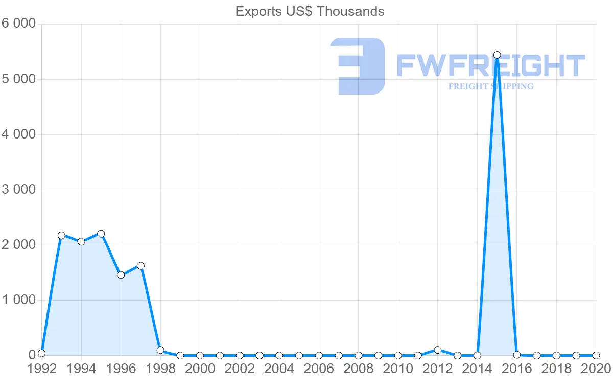 Shipping company from Croatia to Sudan