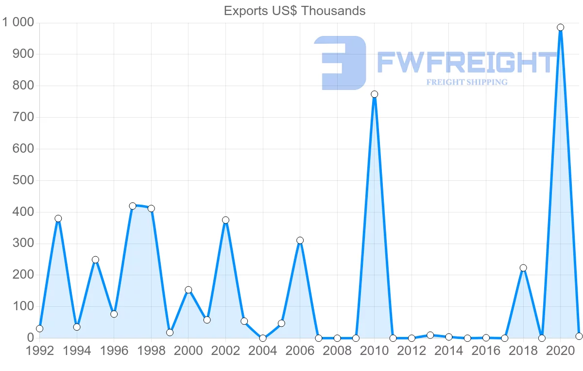 Shipping company from Croatia to Suriname