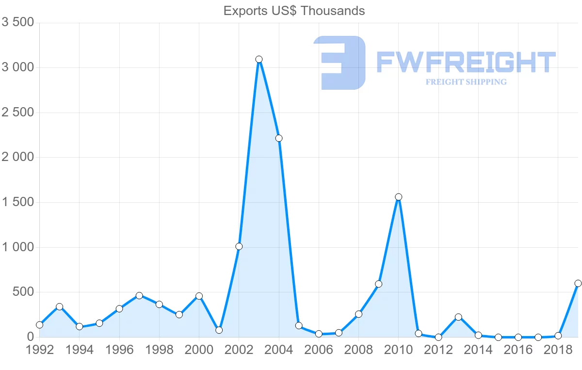 Shipping company from Croatia to Tajikistan