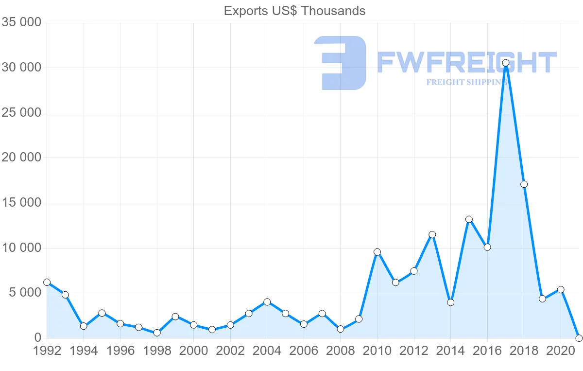Shipping company from Croatia to Thailand