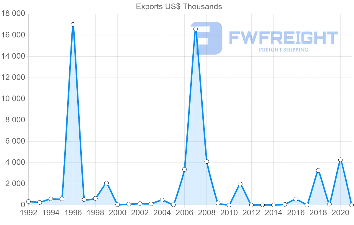 Shipping company from Croatia to Togo