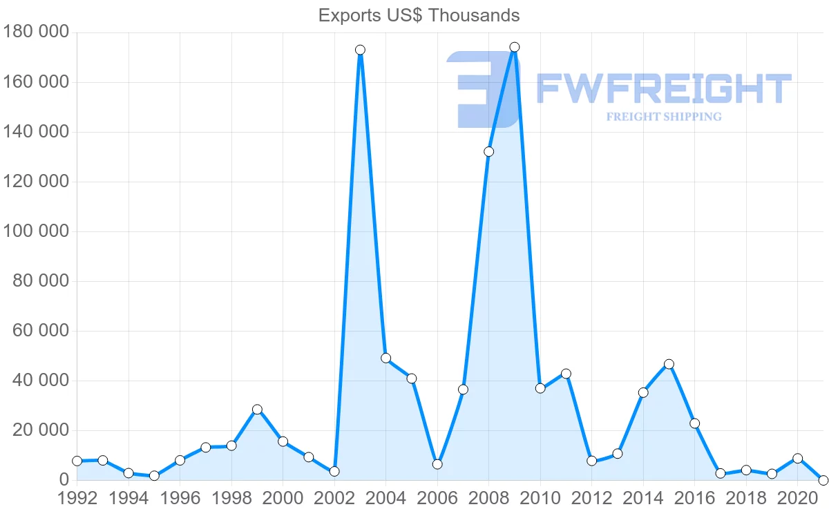 Shipping company from Croatia to Tunisia