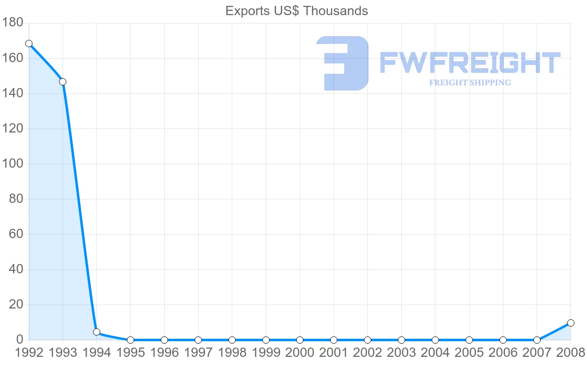 Shipping company from Croatia to Turks and Caicos Islands