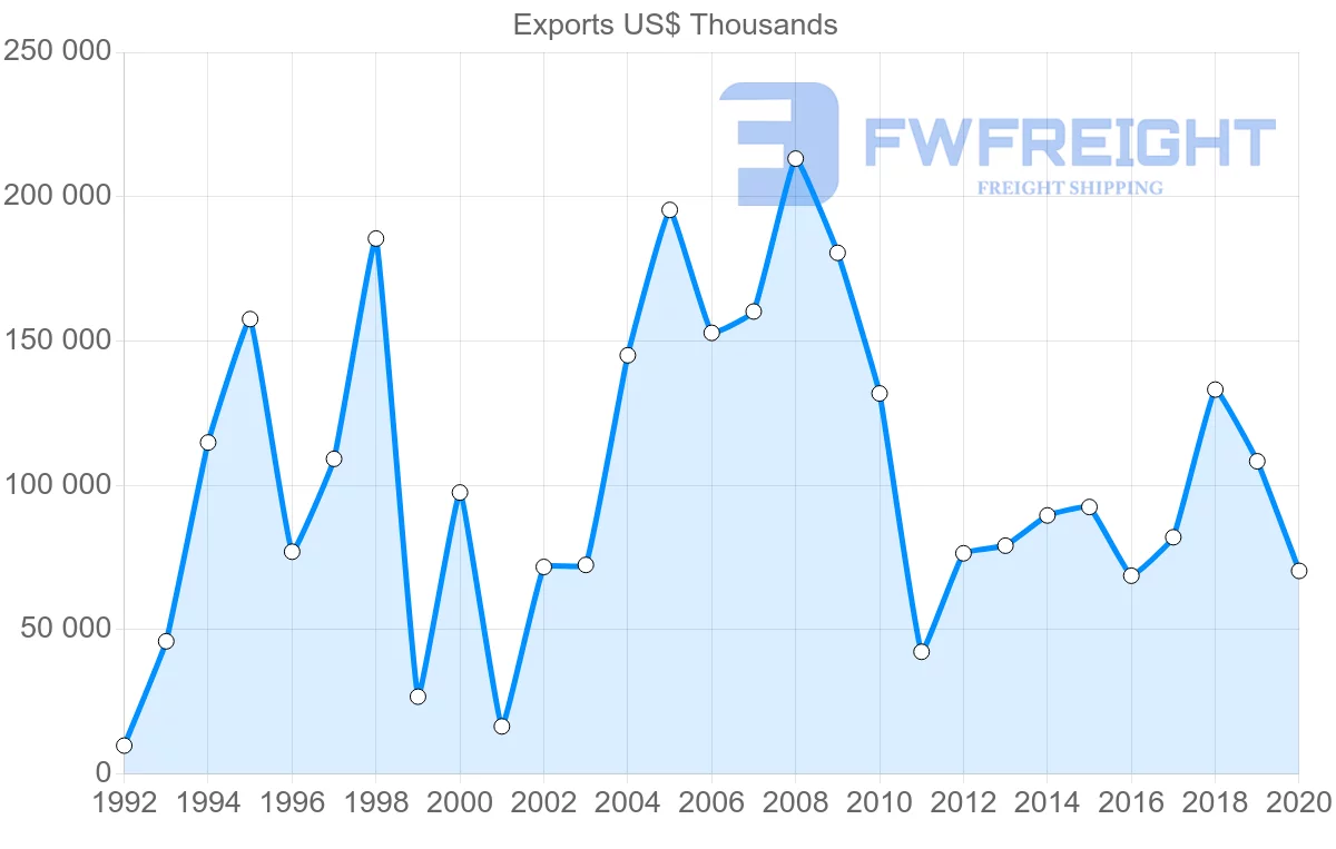 Shipping company from Croatia to United Arab Emirates