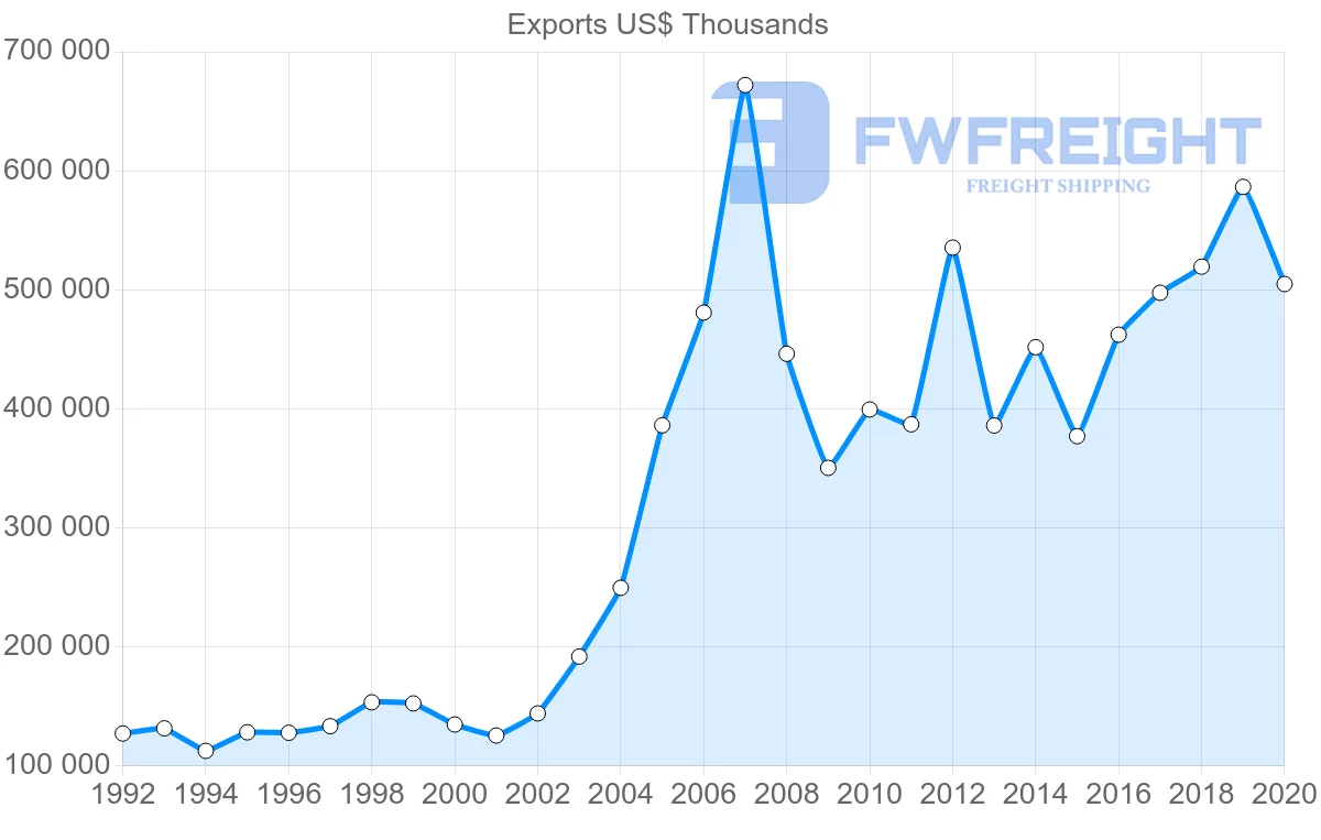 Shipping company from Croatia to United Kingdom