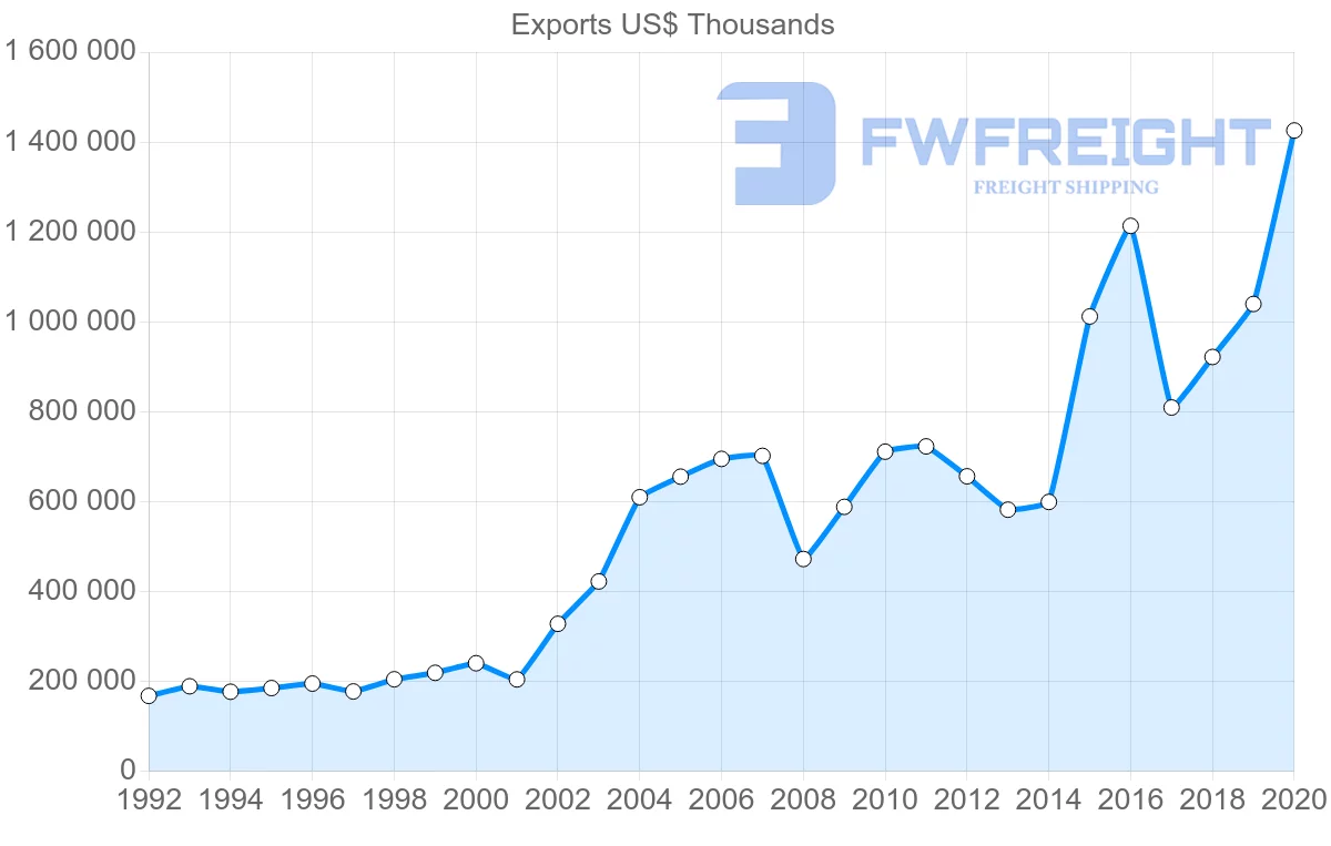 Shipping company from Croatia to United States