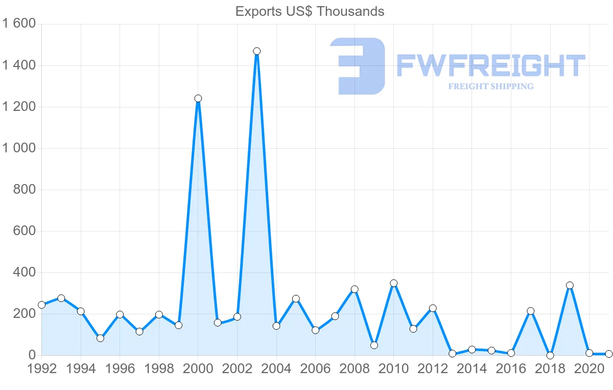 Shipping company from Croatia to Uruguay