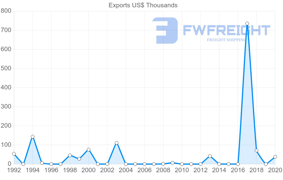 Shipping company from Croatia to Vanuatu