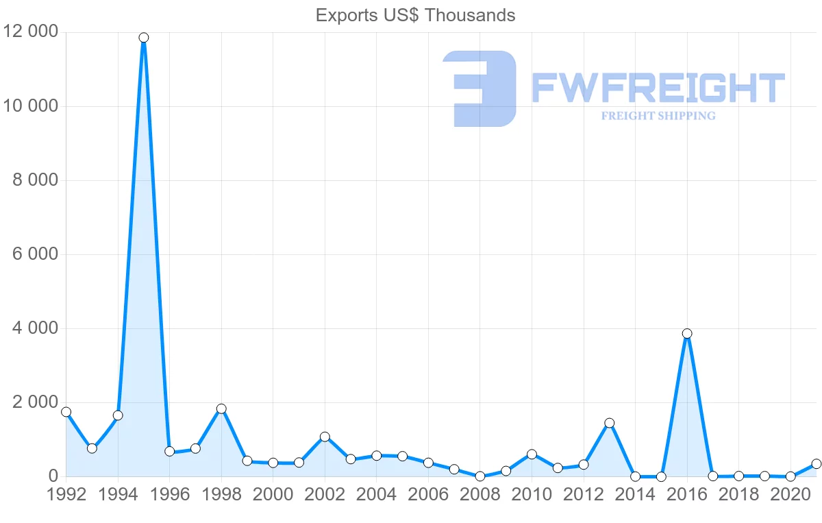 Shipping company from Croatia to Venezuela