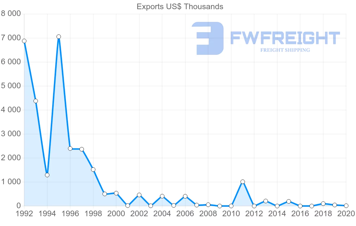 Shipping company from Croatia to Yemen
