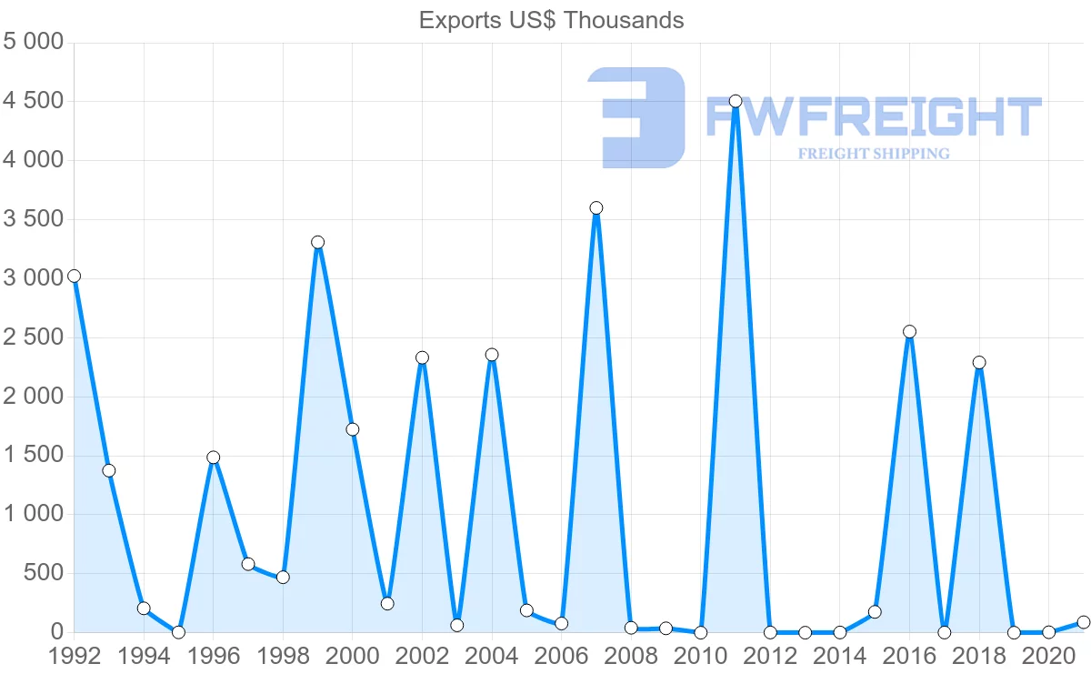 Shipping company from Croatia to Zambia