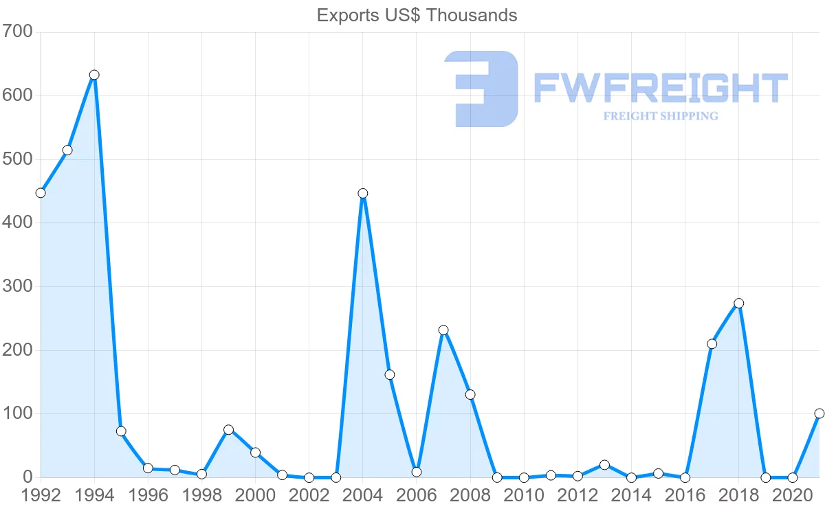 Shipping company from Croatia to Zimbabwe