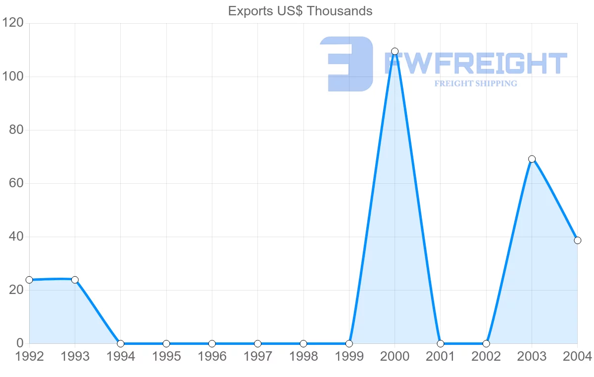 Shipping company from Cuba to Albania
