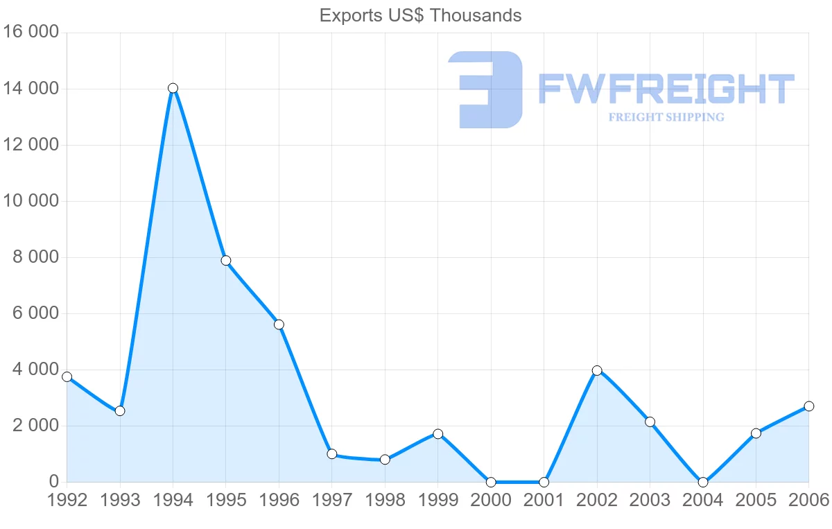 Shipping company from Cuba to Algeria