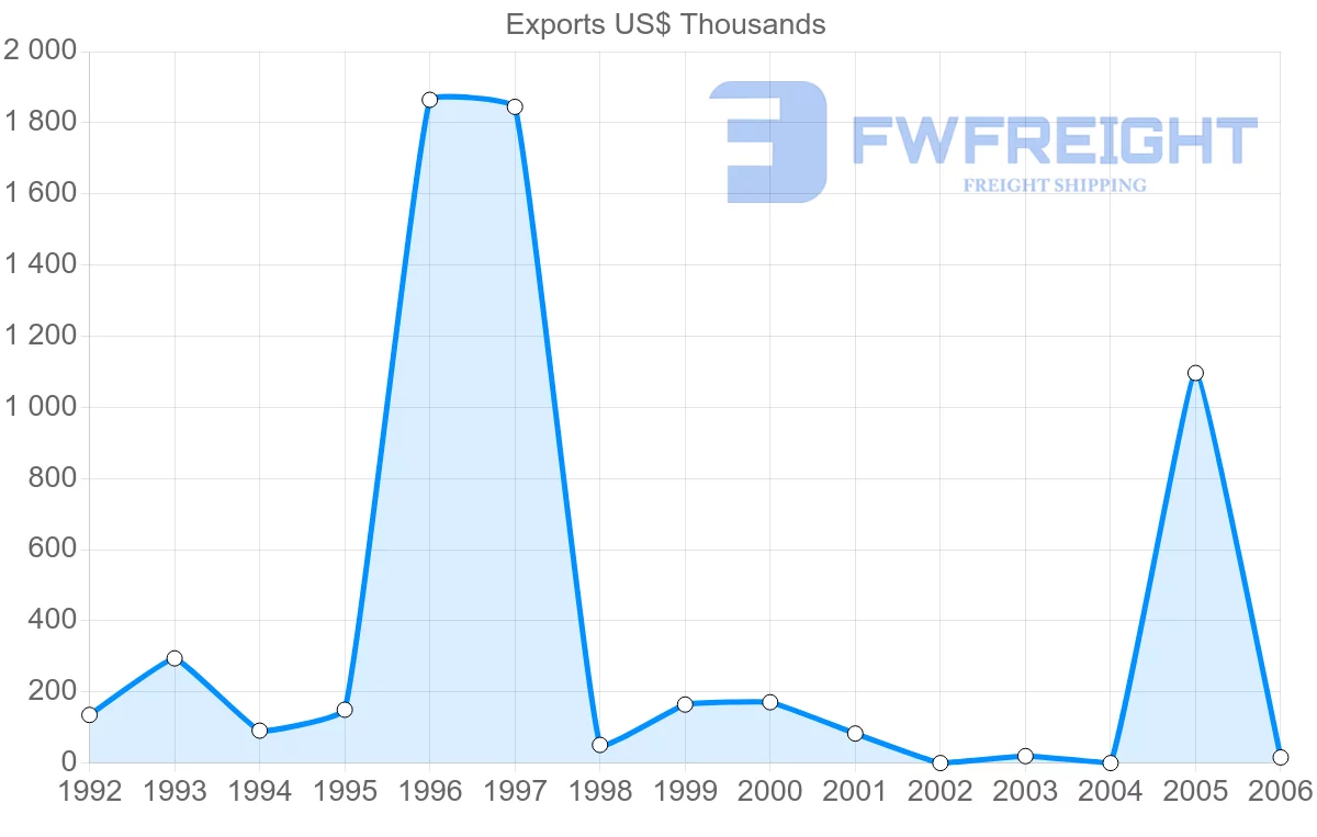 Shipping company from Cuba to Angola