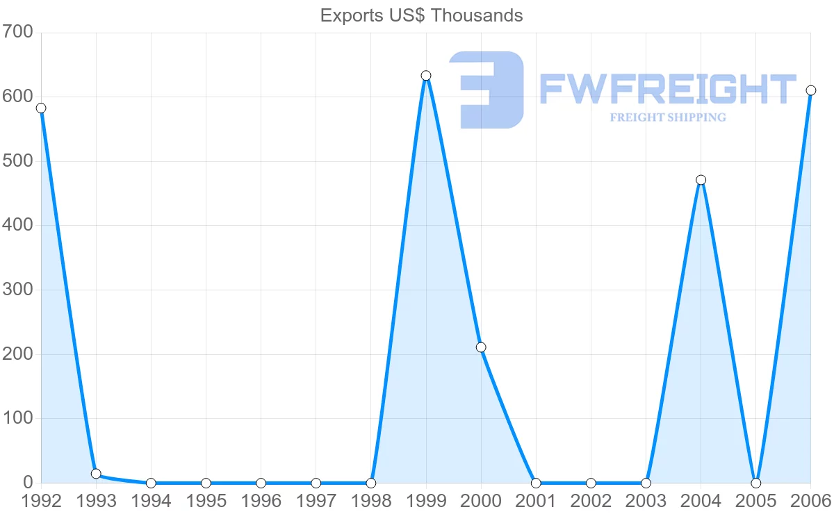 Shipping company from Cuba to Antigua and Barbuda