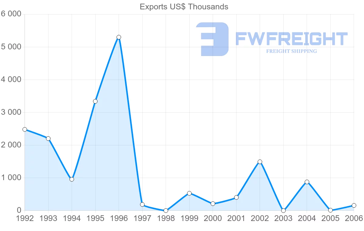 Shipping company from Cuba to Australia