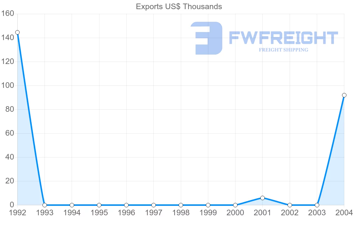 Shipping company from Cuba to Azerbaijan
