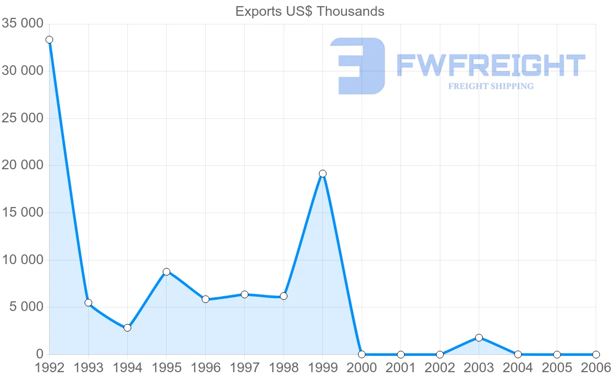 Shipping company from Cuba to Bahamas