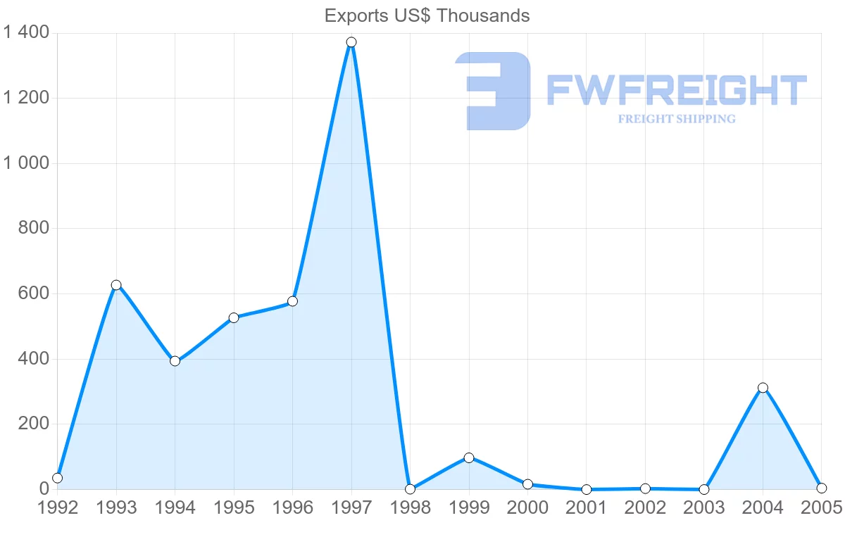 Shipping company from Cuba to Barbados