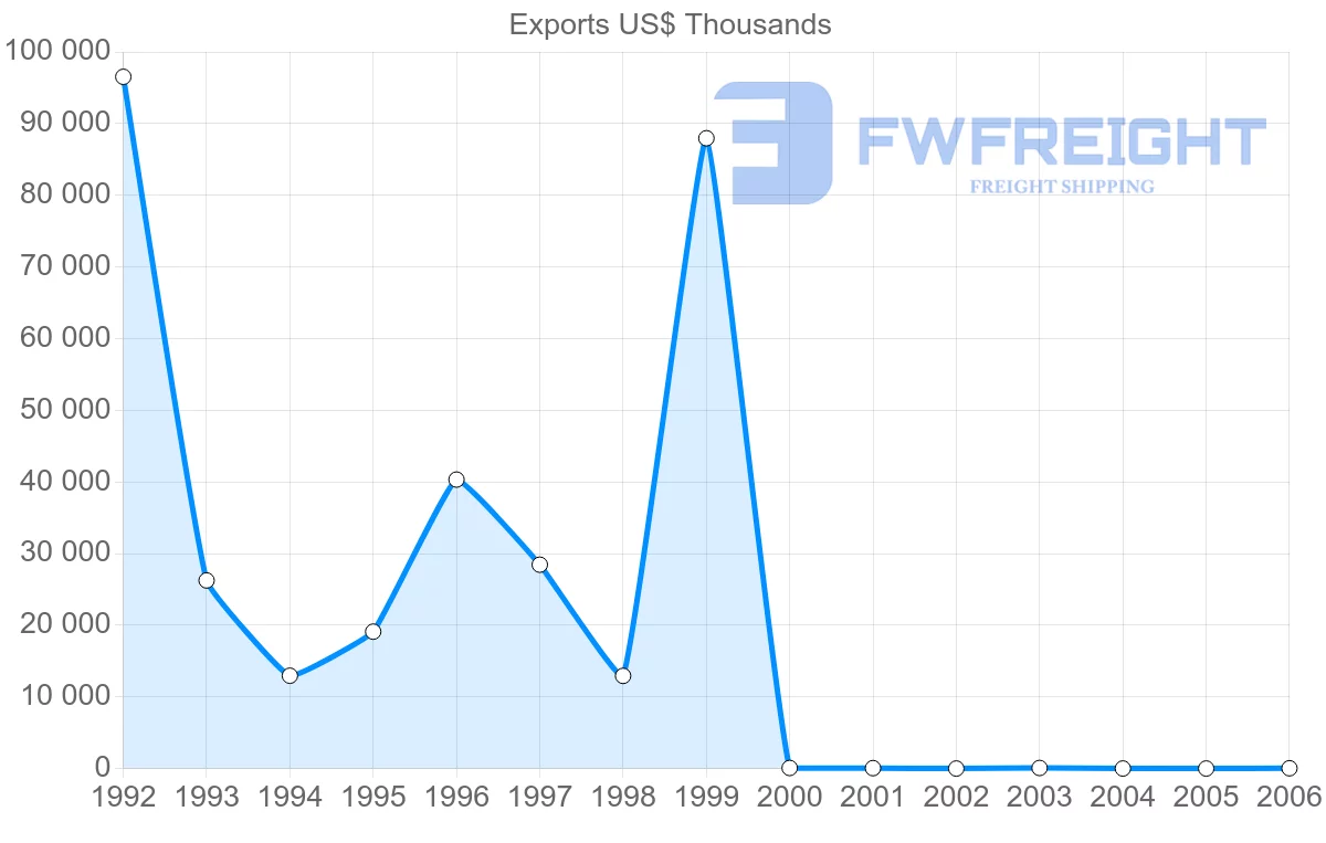 Shipping company from Cuba to Belgium