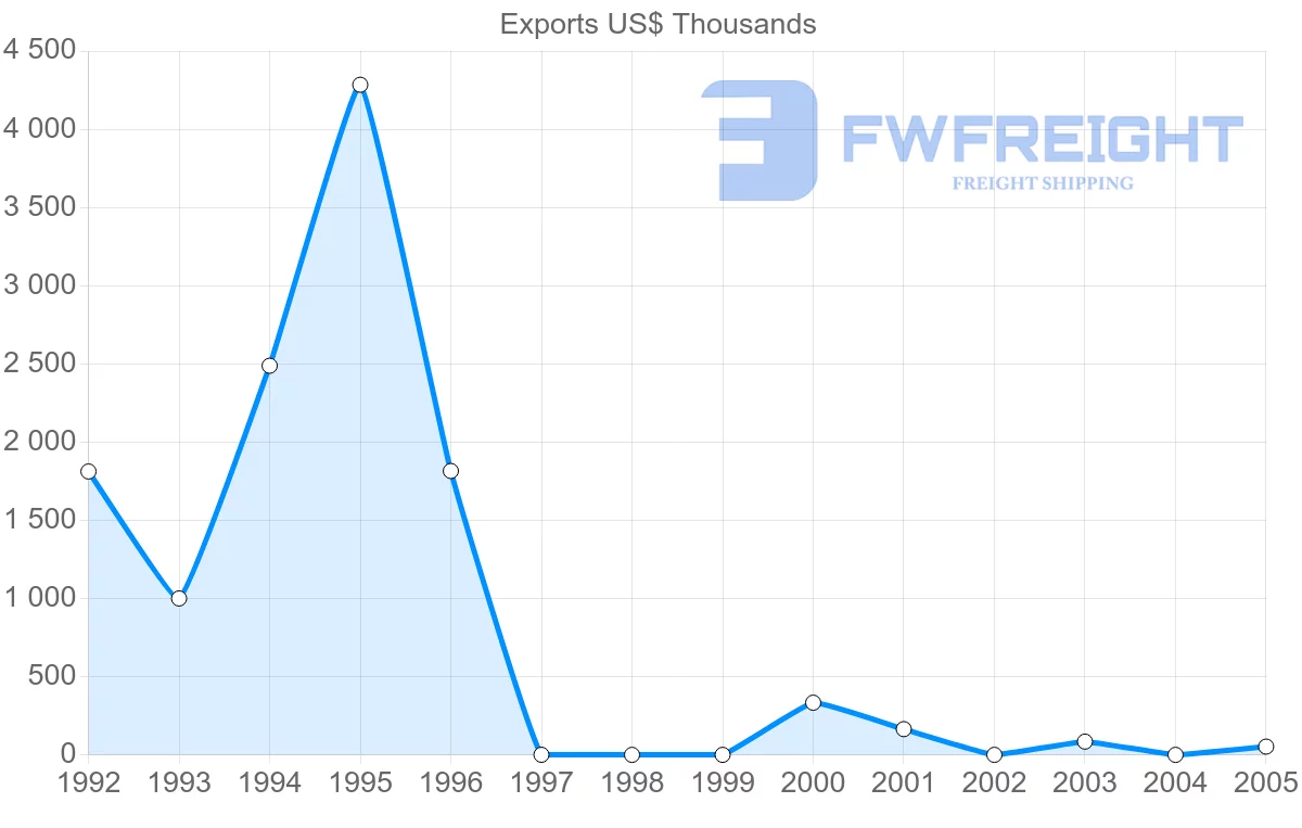 Shipping company from Cuba to Bermuda