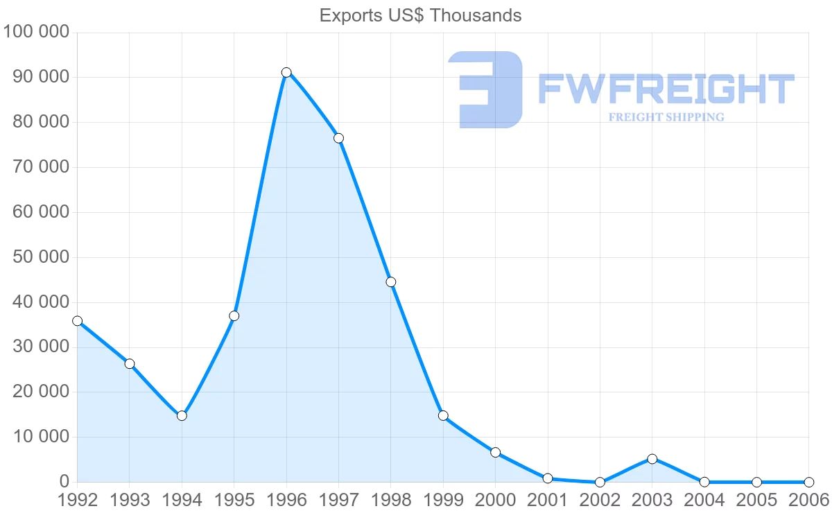 Shipping company from Cuba to Brazil