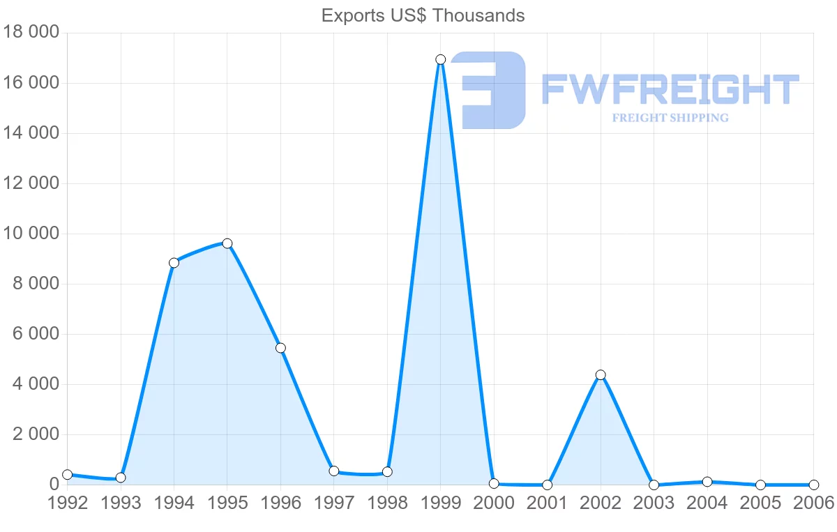 Shipping company from Cuba to Bulgaria
