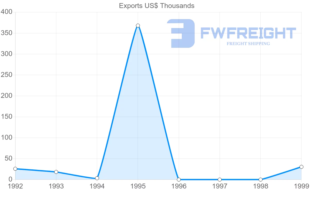 Shipping company from Cuba to Cambodia