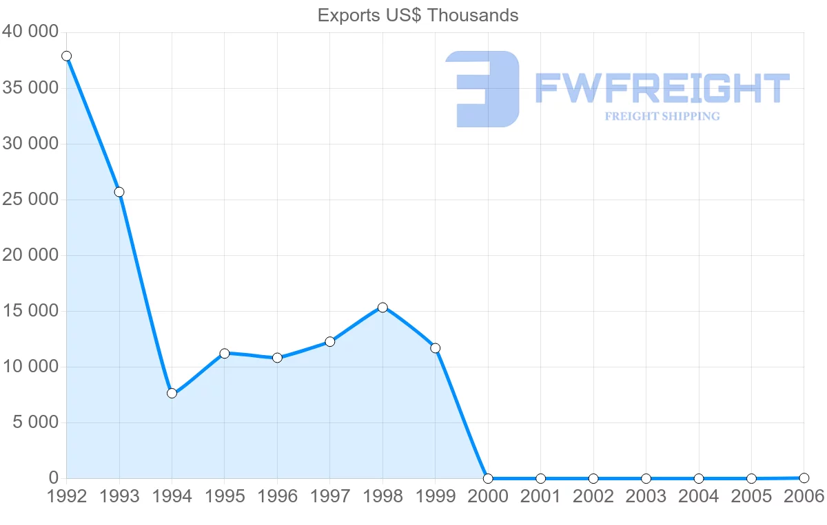 Shipping company from Cuba to Colombia