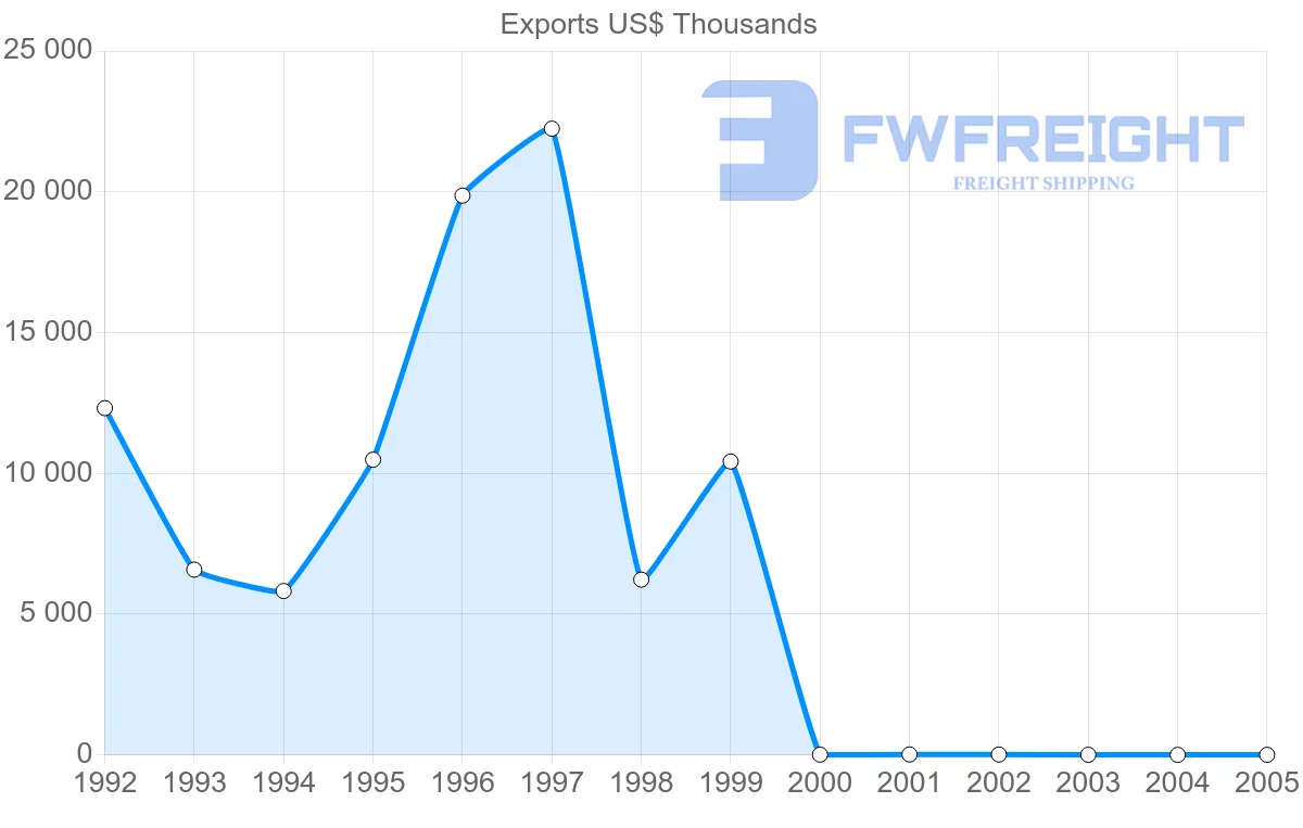 Shipping company from Cuba to Costa Rica