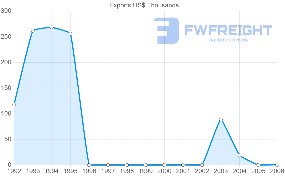 Shipping company from Cuba to Croatia