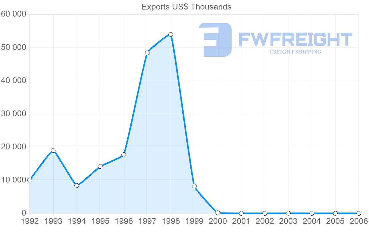 Shipping company from Cuba to Cyprus