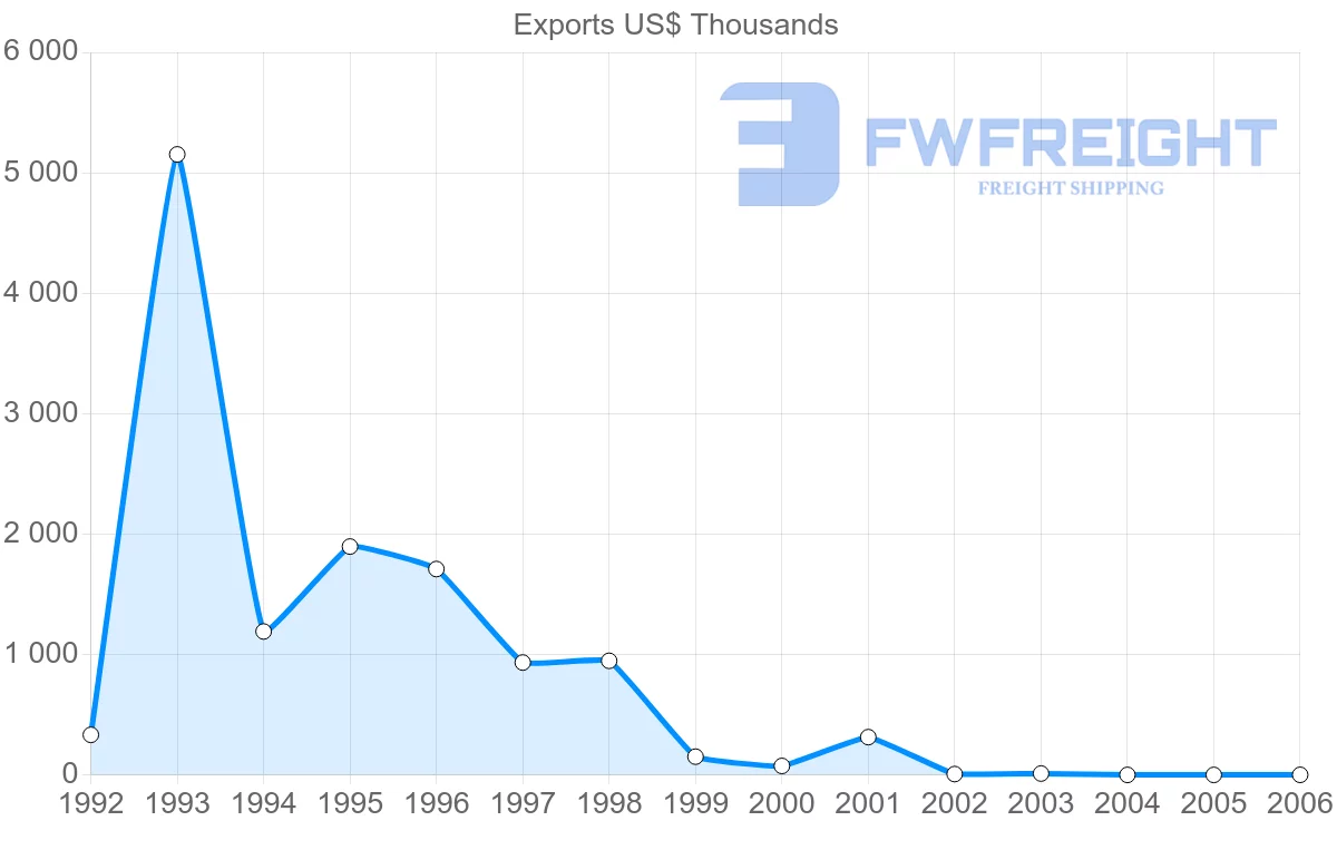 Shipping company from Cuba to Denmark