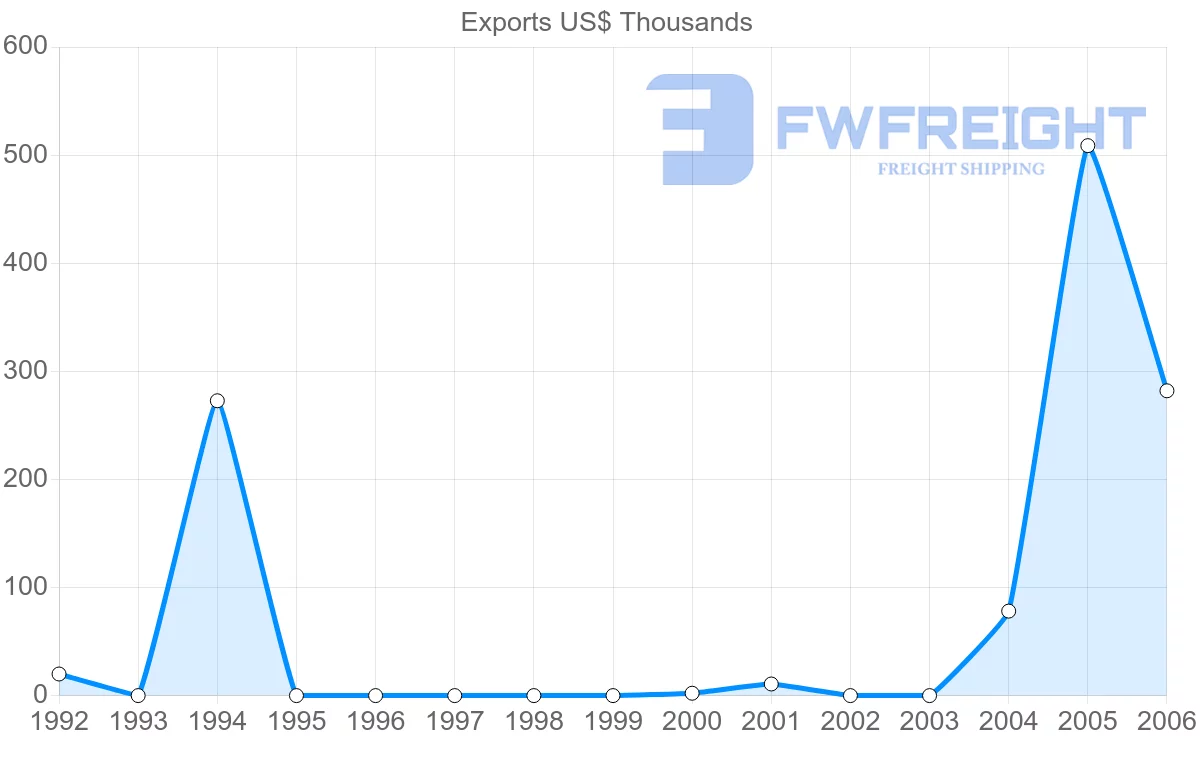 Shipping company from Cuba to Dominica