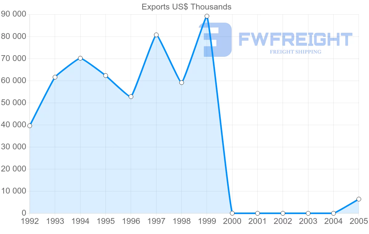 Shipping company from Cuba to Dominican Republic
