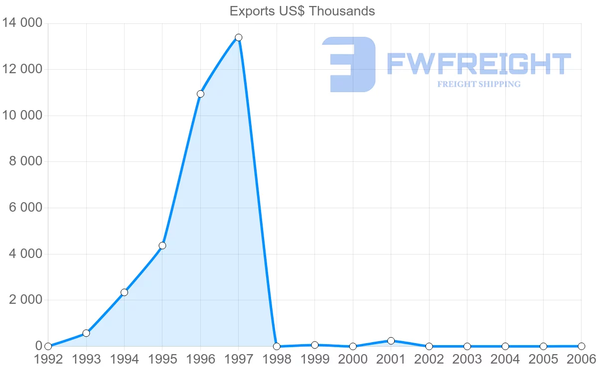 Shipping company from Cuba to Estonia