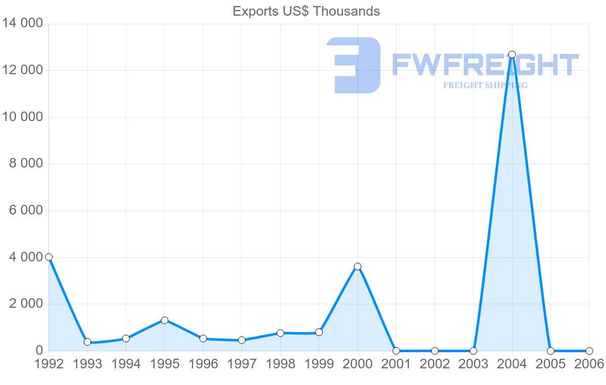 Shipping company from Cuba to Finland