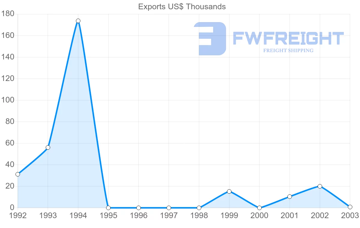Shipping company from Cuba to Gambia