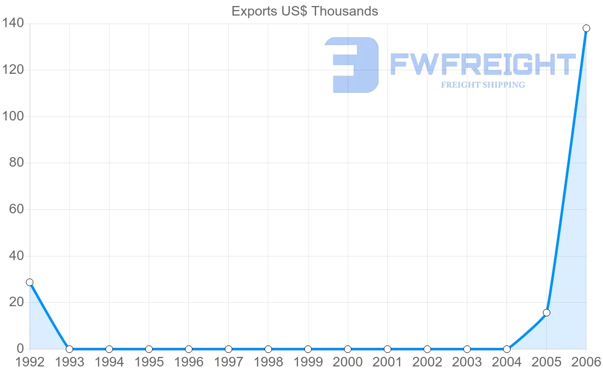 Shipping company from Cuba to Guinea-Bissau