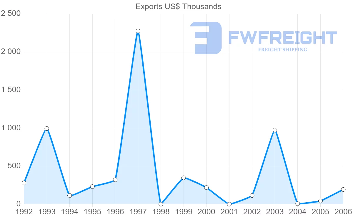Shipping company from Cuba to Guyana