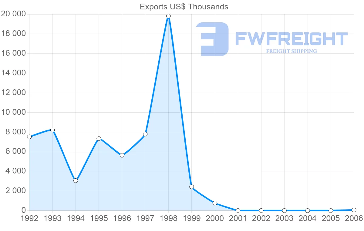 Shipping company from Cuba to Honduras