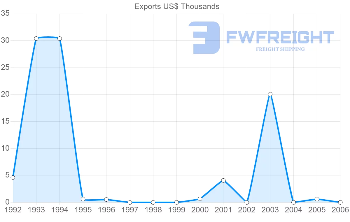 Shipping company from Cuba to Hungary