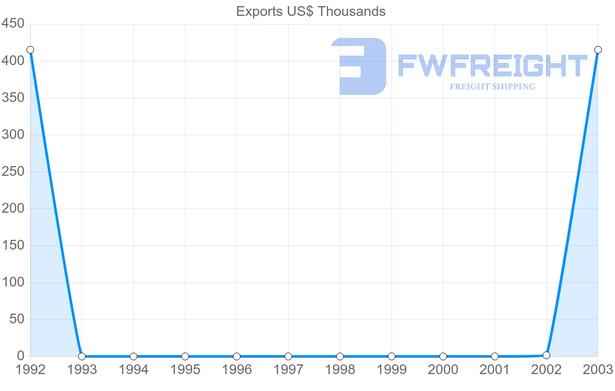 Shipping company from Cuba to Iceland