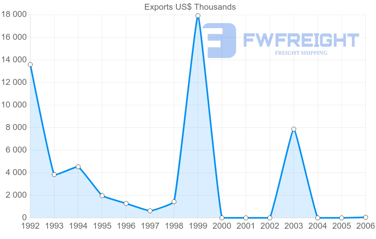Shipping company from Cuba to India