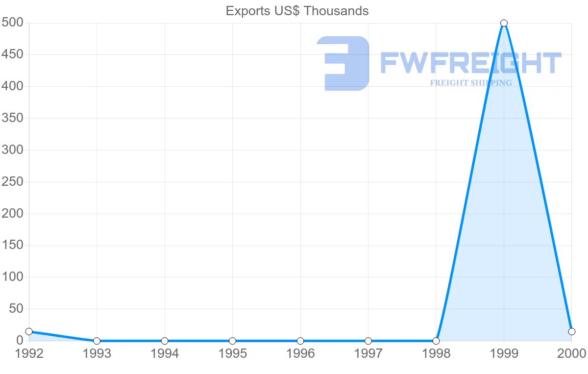 Shipping company from Cuba to Iraq
