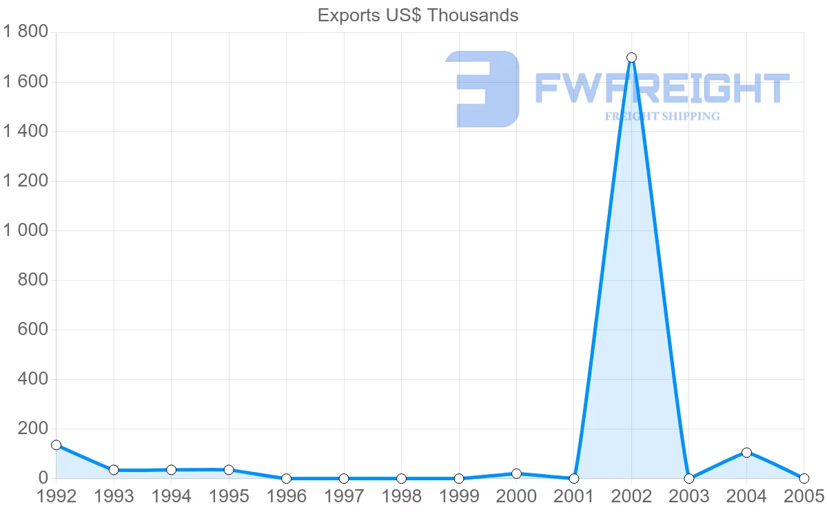 Shipping company from Cuba to Ireland