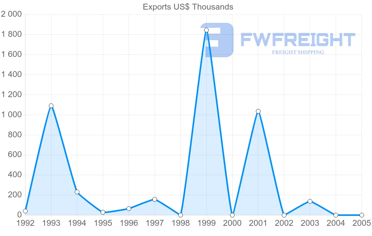Shipping company from Cuba to Jordan
